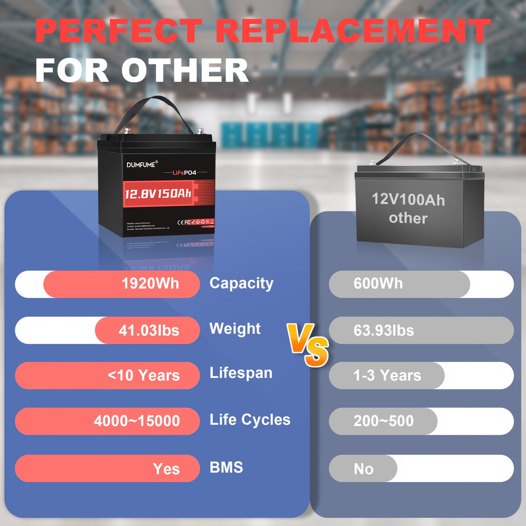 12V 150Ah Lithium Iron Phosphate Battery, With Built-in 100A Battery Management System, 1280W Power Output, 6000 Cycles, Portable Power Supply, Ideal For RVs, Boats, Traction Motors, And Off-grid Solar Systems