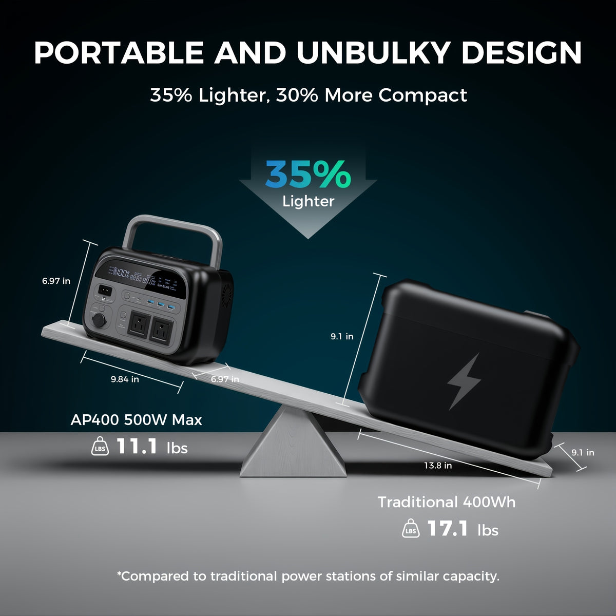 4800W Peak Portable Power Station, 2400W Continuous Pure Sine Wave Solar Generator with 2048Wh Lifepo4 Battery, AP1000 1800W/1600W, AP400 500W, AC+DC Fast Charging Solar Panel Power Station for Home Backup, RV, Off-Grid Living