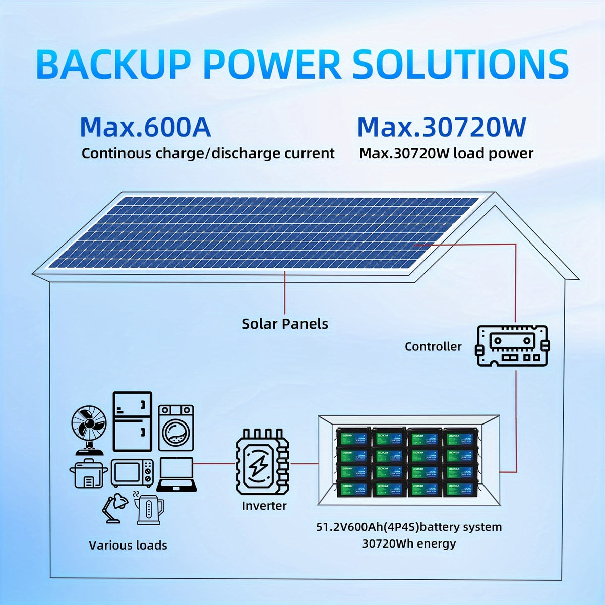 AOKLY 12V Lithium RV Battery with Capacities of 100Ah Or 150Ah, Designed for Deep Cycle Use, Suitable for Off-Grid Power Applications in Homes And Outdoor Settings, And Compatible with Solar Panels
