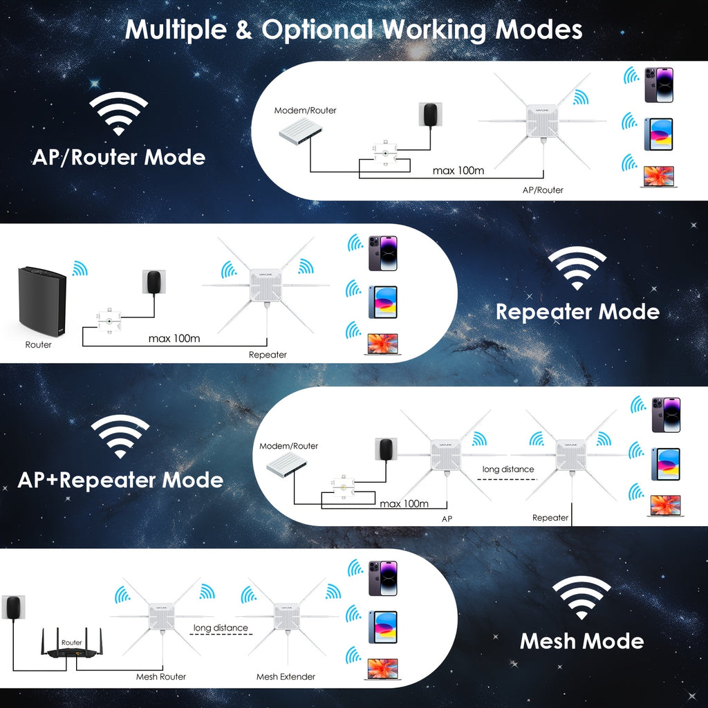 WAVLINK WiFi6 Access Point, Dual Band 2.4G+5G AX3000 Long Range WiFi Mesh Extender with PoE/6x7dBi High-gain Antennas/Signal Booster Amplifier