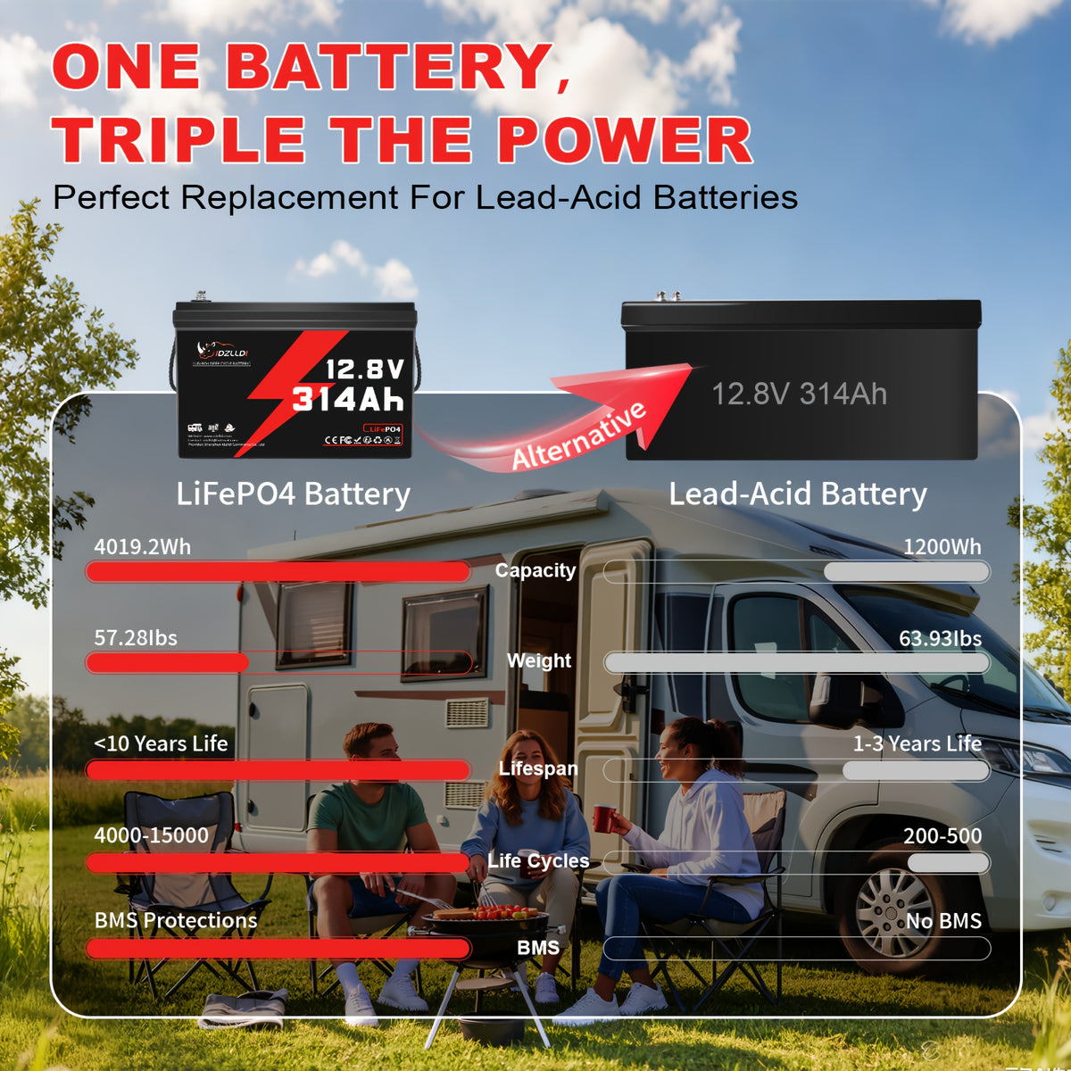 RV 12V 150/314Ah Lifepo4 Lithium Battery, Built-In BMS System, High Power Output, 15000+ Rechargeable Lithium Iron Phosphate Battery Deep Cycle, Very Suitable for Household, Solar Energy, And Camping