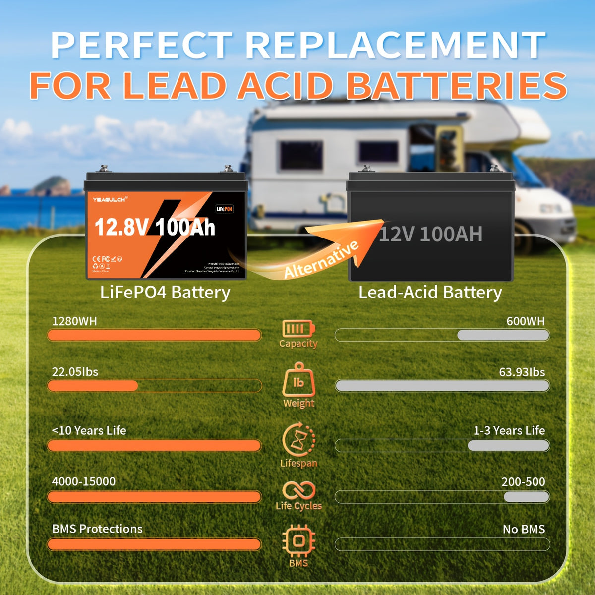 [Lithium Battery 12V] 12V 100Ah LiFePO4 Lithium Battery With 100A BMS, Deep Cycle Marine Battery 12V, Max 1280Wh Energy, Group 24 For RVs, Vans, Trailers, Motorhomes, And Boats