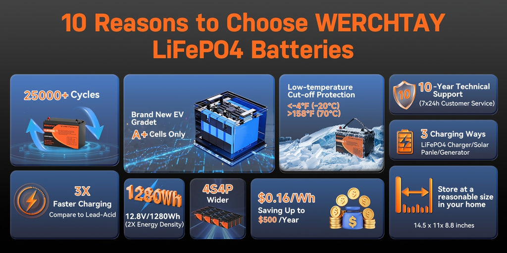 [Intelligent BMS Protection] WERCHTAY 12.8V LiFePO4 Battery 300/200/100Ah, Equipped with A+ Grade Battery Chips, 25000+ Deep Cycle Cycles, Intelligent BMS with Overcharge and Over-Discharge Protection, Suitable for Home Energy Storage, Outdoor RVs, and Of