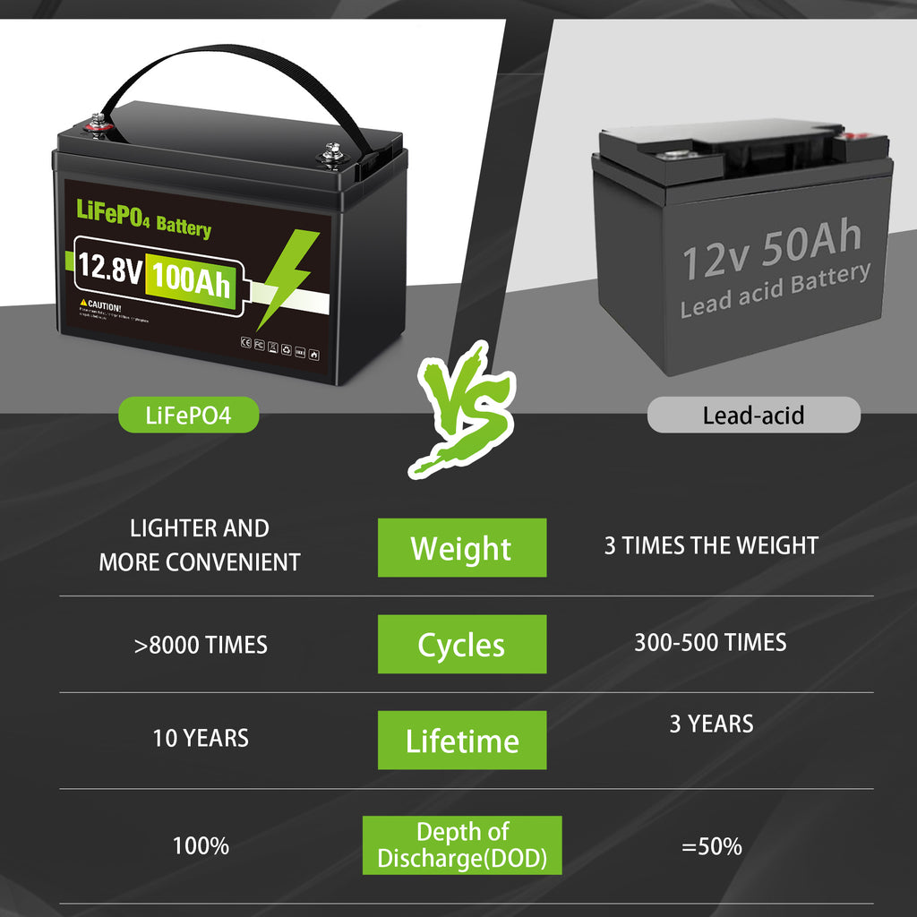 12V 100Ah LiFePO4 battery 1280Wh Group 31，Built-in 100A BMS, Grade A Deep Cycle Battery Supports Series and Parallel Connections,RV, Solar, Marine, Camping and Off Grid Applications