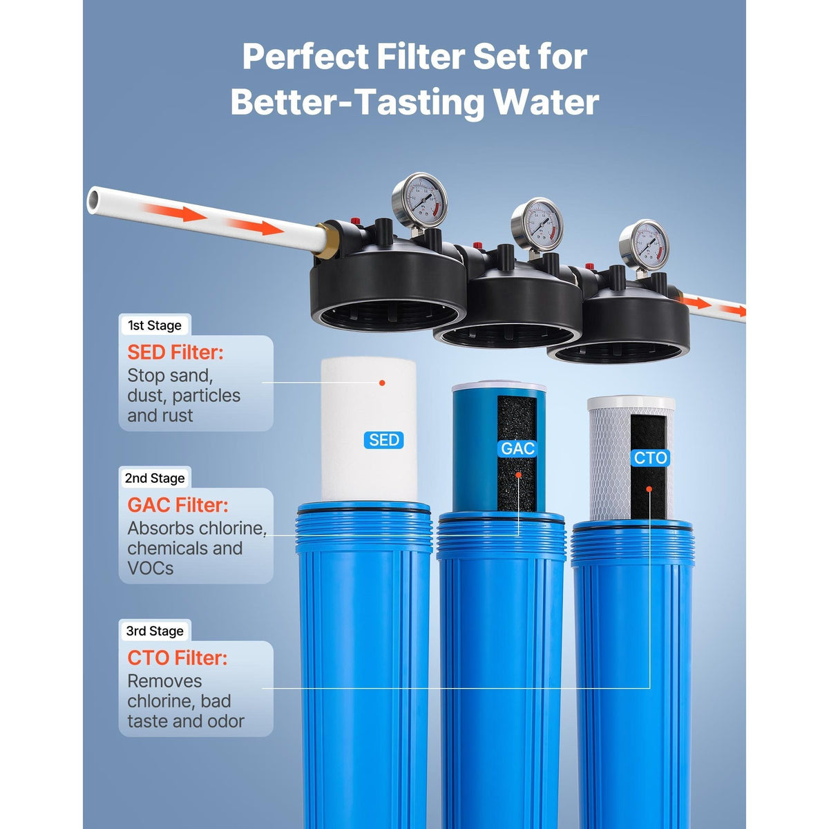 VEVOR 3-Stage Whole House Water Filter System 4.5"x20" GAC Reduce Chlorine Odor