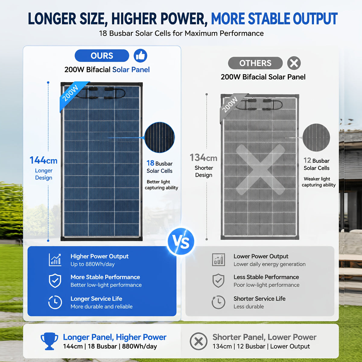 400W/200W Solar Panel Suitable for Home Rooftop, Farm & Off-Grid Systems - Bifacial Monocrystalline Panel with MC4 Connectors, Removable Module, Housing & 18BB A+ Cells for Outdoor Power Station, RV,, Generation