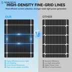 Werchtay 400W Solar Panels, 4×100W 25.5% High-Efficiency Monocrystalline Solar Panel, Waterproof PV Module for RV, Marine, Rooftop, Farm Battery, and Other Off-Grid Applications (4*100W) - Summer Early Bird Special