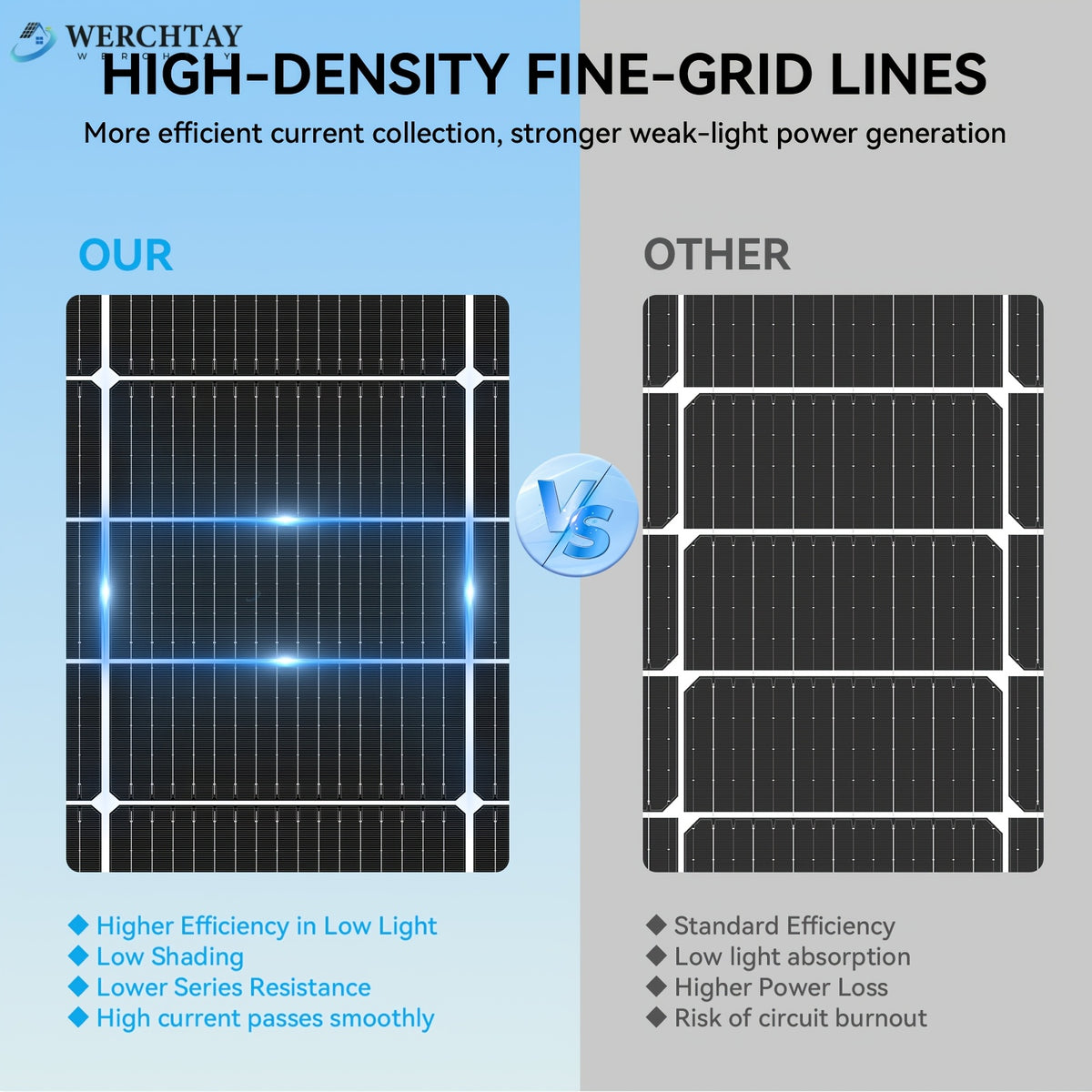 Werchtay 400W Solar Panels, 4×100W 25.5% High-Efficiency Monocrystalline Solar Panel, Waterproof PV Module for RV, Marine, Rooftop, Farm Battery, and Other Off-Grid Applications (4*100W) - Summer Early Bird Special
