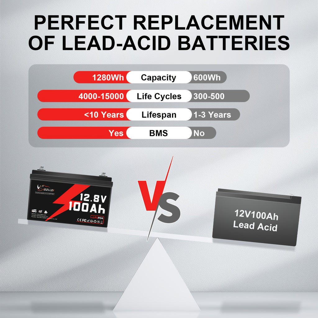 12V 150Ah/ 100Ah LiFePO4 Lithium Battery, Equipped with A Built-in BMS System, Boasts A Long Service Life And Is Highly Suitable for RV, Solar Energy, And Off-grid Systems. It Is An Essential Power Source for Both Home And Travel