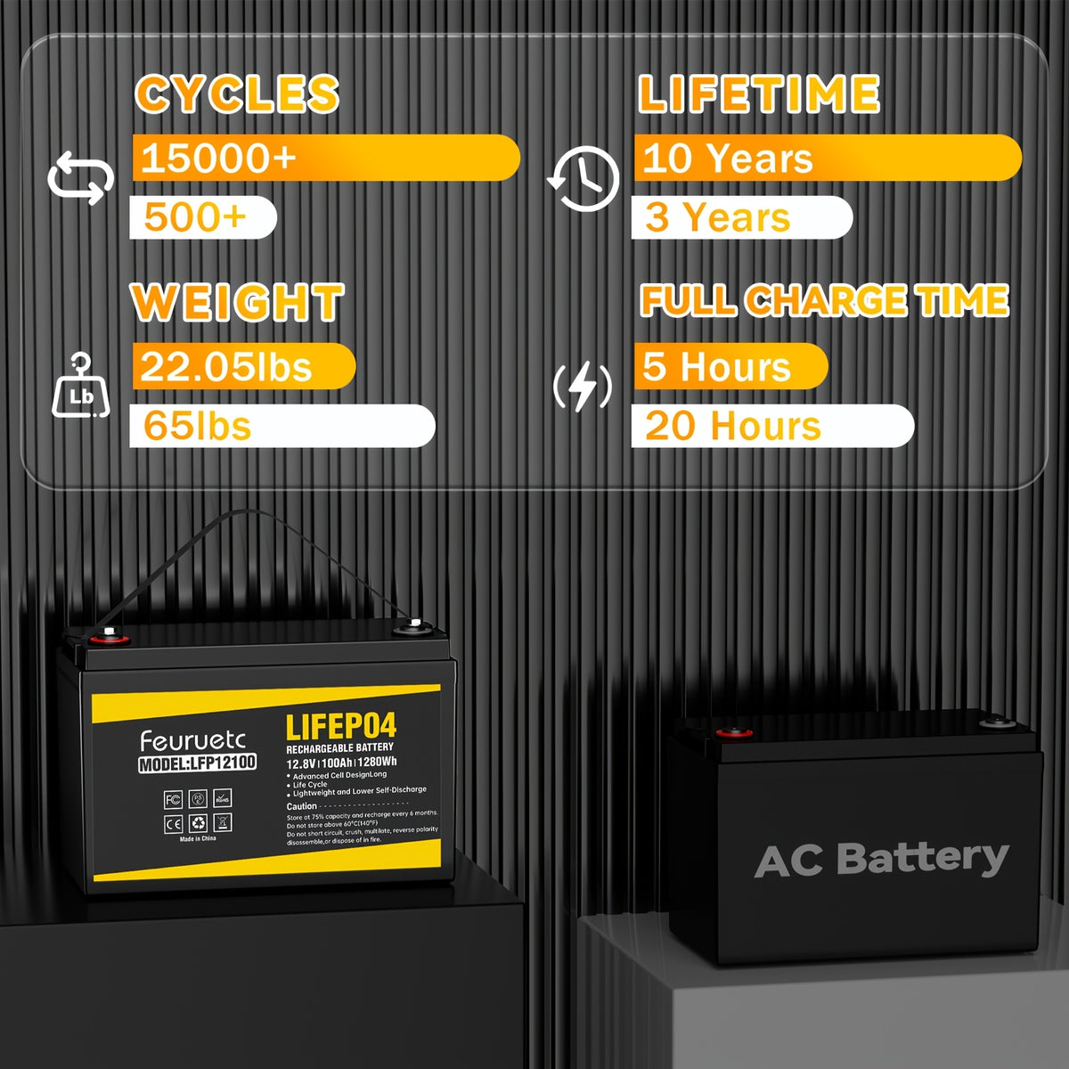 Feuruetc 12V 100Ah LiFePO4 Lithium Battery, Deep Cycle Golf Cart Battery With Built-in 100A BMS, 15000+ Cycles, Perfect Replacement For Lead-Acid, Lightweight & Long-Lasting For RV, Camper, Solar Energy Storage, Off-Grid Power System