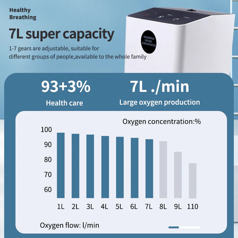 Oxygen Generator, Portable Oxygen Concentrator for Home/Travel, 1-7L Adjustable Portable Oxygen Machine 93% with Accessoires,Low Noise for Emergency