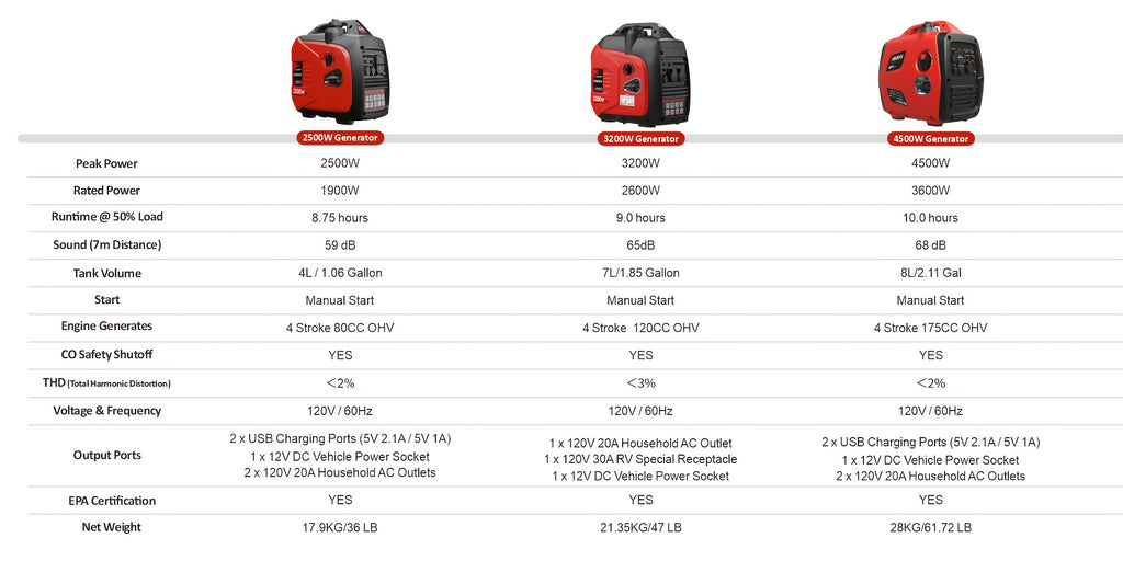RV Portable Inverter Generator, Ultra Quiet, CO Alarm, Peak 2500W Rated 1900W, Peak 3200W Rated 2600W, Peak 4500W Rated 3600W, For RV Travel, Van Life, Road Trip, Camping, Patio, Backyard, Outdoor Working & Home Power Backup, Without Battery