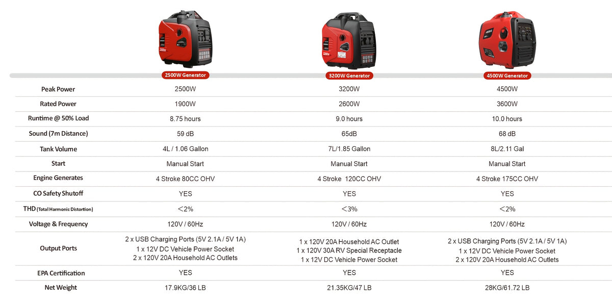 RV Portable Inverter Generator, Ultra Quiet, CO Alarm, Peak 2500W Rated 1900W, Peak 3200W Rated 2600W, Peak 4500W Rated 3600W, For RV Travel, Van Life, Road Trip, Camping, Patio, Backyard, Outdoor Working & Home Power Backup, Without Battery