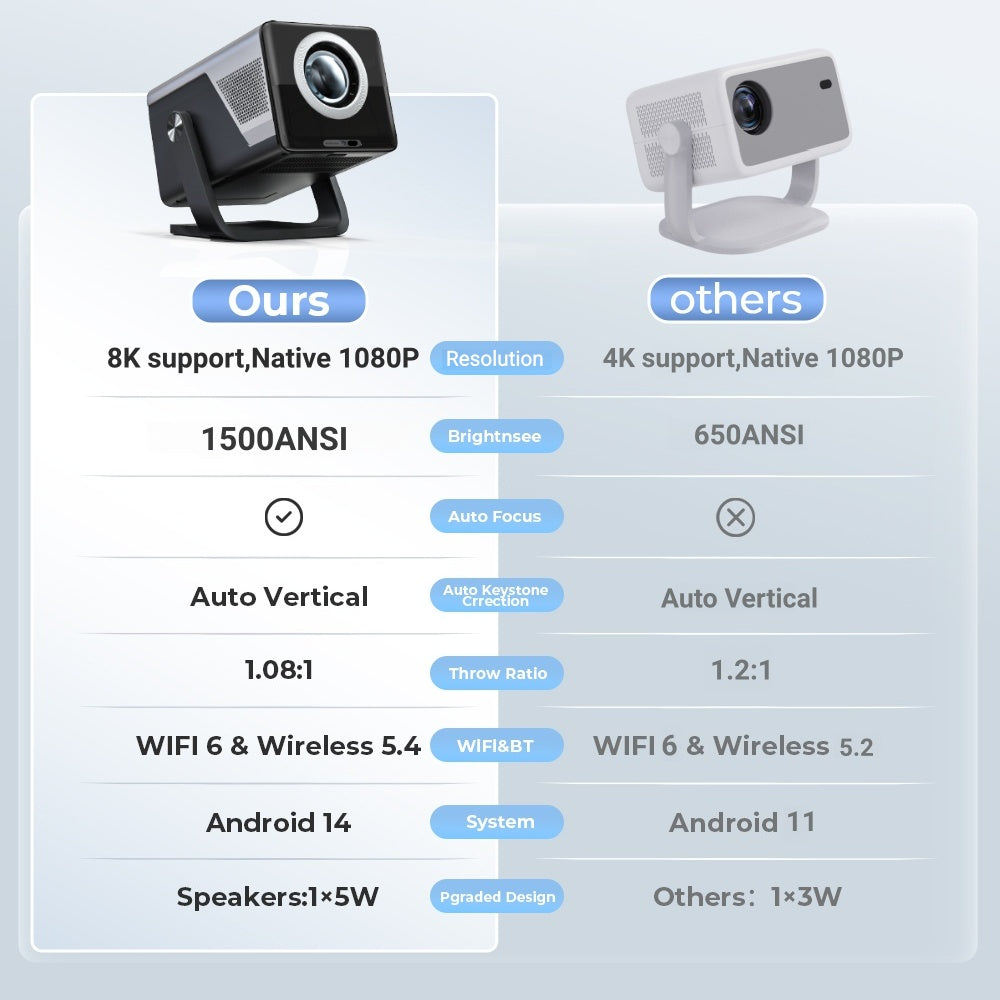 Full HD 1080P Smart Projector with 6 & BT 5.4, 1500 Lumens High Brightness, for TV/PS5/PC/TV Stick, Ceiling Mount Home Theater Projector, 200" Display, Auto Focus System, 110V/220V Dual Voltage (No Laser)