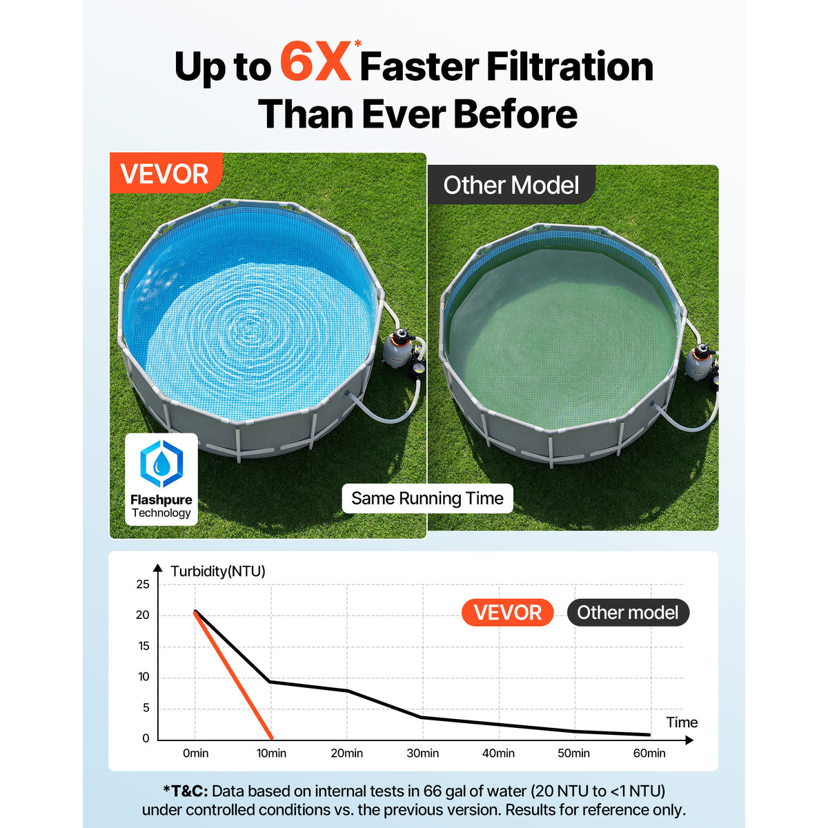 VEVOR 12in Pool Filter Pump for Above Ground Pool, 0.5 HP 3000 GPH, Swimming Pool Filter System with Timer, 6X Faster Filtration, Media Installed, Leak-Resistant, Ready to Use Out of Box