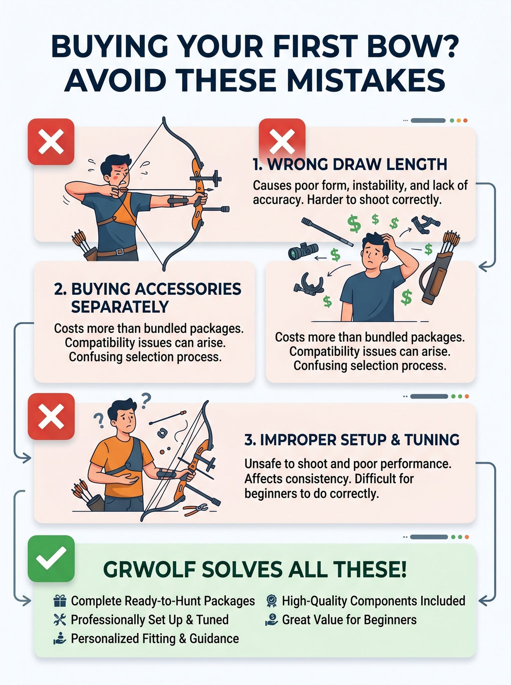 2026 Upgraded Version | A Hunter's First Bow | Ready to Shoot Out of Box - GRwolf Compound Bow Set for Adults, 19-31" Draw Length 19-70 Lbs Draw Weight, 320 FPS Speed, Full Accessories Kit, No Bow Press Needed, Right Hand Compound Hunting Bow