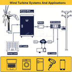 1000W Windmill 12V 24V Wind Turbine Generator with MPPT Controller 8 Blade Complete Power Supply System Kit Electric Generator Free Energy Home Appliance Electric Generator Camping