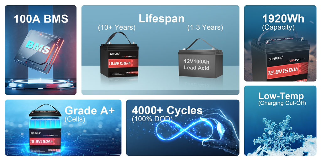 12V 150AH MAX LiFePO4 Battery, Deep Cycle Rechargeable Lithium Battery, Built-in 100ah BMS, Long Service Life, High Power, Very Suitable for RV, Solar Energy, Camping Use