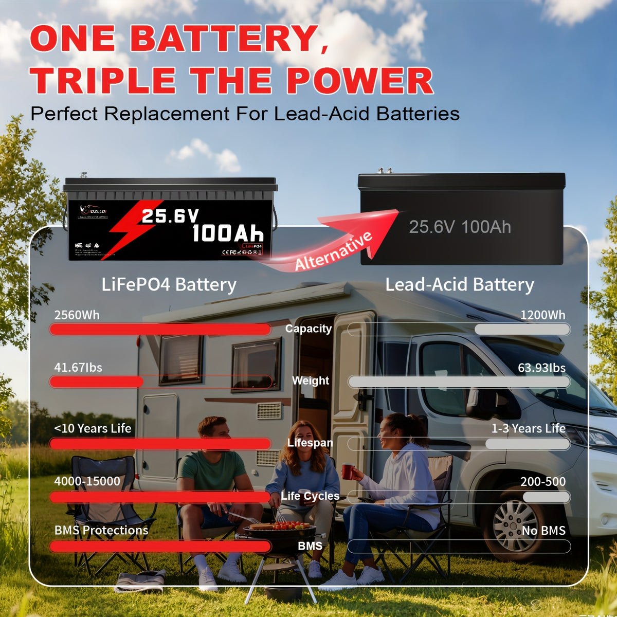 12V 100/150Ah 24V 100Ah Lifepo4 Lithium Battery, Rechargeable, Maximum 2560W Power Output, Over 15, 000+ Deep Cycles And 100BMS Protection, Suitable for Solar Systems, Rvs, Home Use, Solar Panel Arrays, And Camping