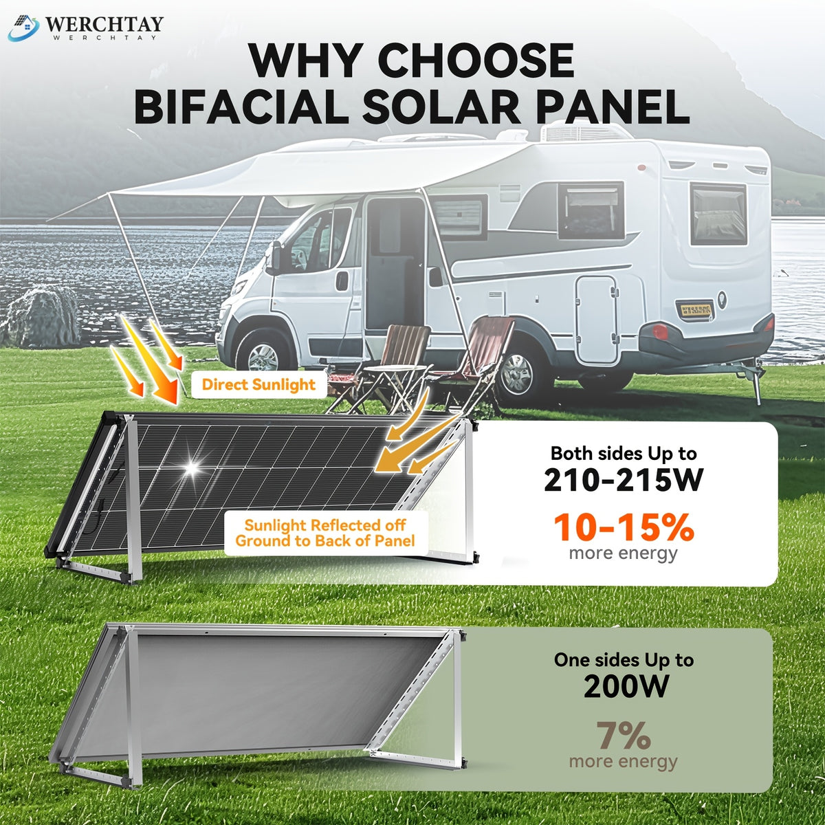 Werchtay Bifacial Monocrystalline Solar Panel, 24% High Efficiency 2pcs 200W Bifacial Solar Panel System, Advanced Half-cut Process Technology Cells, Suitable For Home Farm RV Trailer Camping Boat Yacht Off-grid System, Without Battery