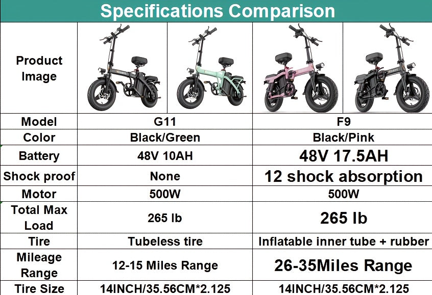 [Hisent New Upgraded Foldable Electric Bike]Rated Power: 500W, 48V 10AH-17.5AHLithium Battery, Range: 12-35 Miles (optional); Speed: 19.9 Miles Per Hour; 14-inch Tires, Available In Basic And Shock-absorbing Models; Suitable for Commuting
