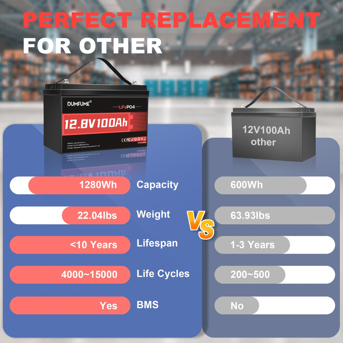 12V 100Ah LiFePO4 Lithium Battery, with Built-in BMS, High Cycle Performance, And A Maximum Energy Capacity Of 1280Wh, Is Suitable for RVs, Trucks, And Off-grid Systems. It Is A Must-have Power Source for Home And Travel