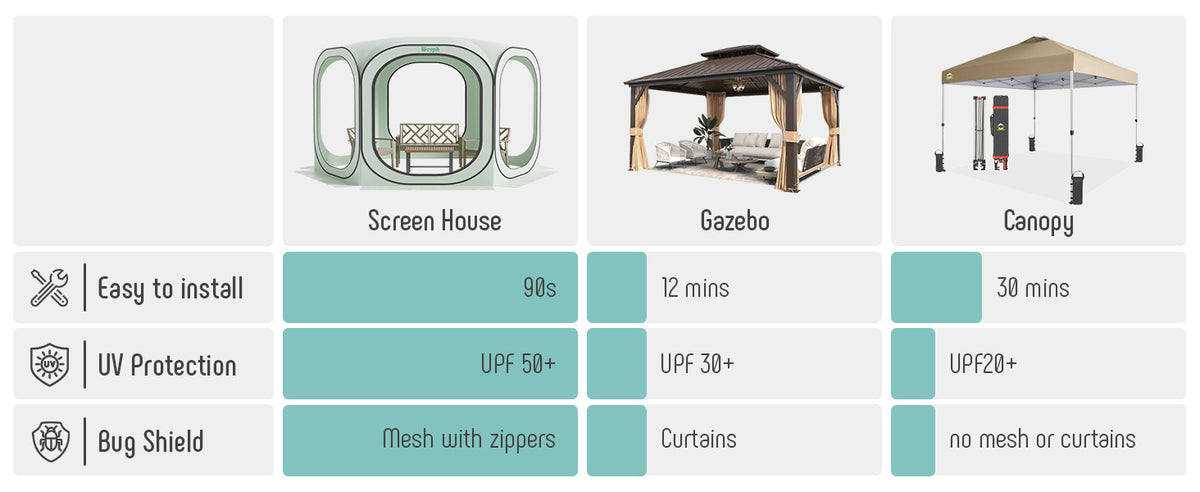 WERPH Screen Tent Camping Canopy 12x12, Screen Room with Mosquito Tent,Pop Up Screen Tent Canopy with Mosquito Net,Outdoor Tent Canopy,Pop Up Gazebo for Lawn & Garden,Parties or Camping,Beige