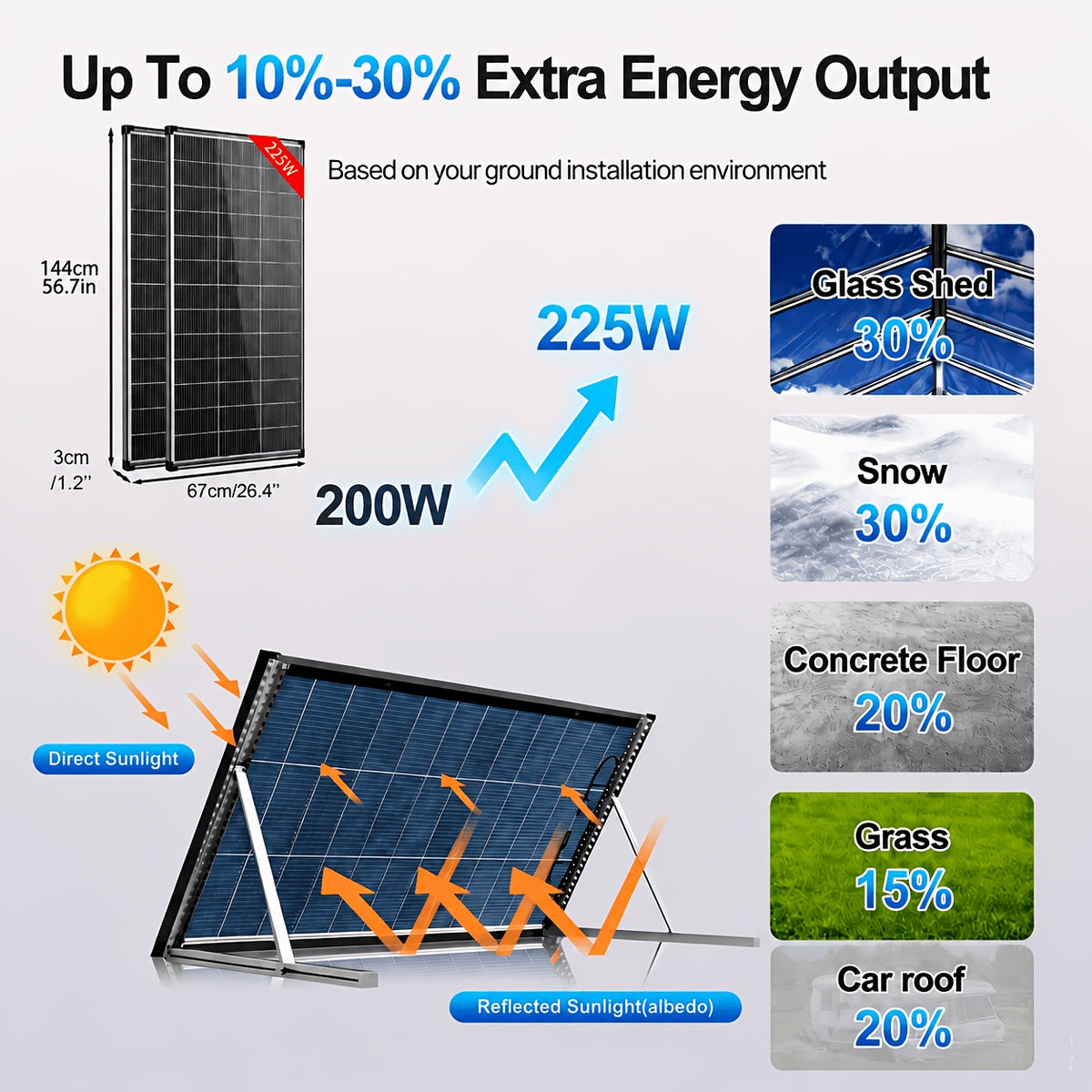 400W/200W Bifacial Solar Panel, 25.5% High-efficiency Monocrystalline, 2 X 200W 12V Solar Modules, Suitable For Farmhouses Roofs, Campers And Other Off-grid Systems N-Type Solar Battery Charging Home Off-Grid, Without Battery