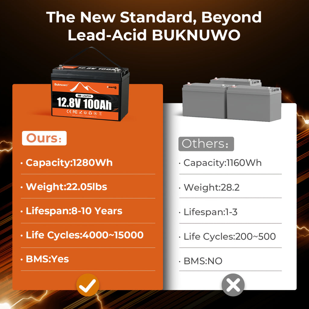 Unboxing 12V 100Ah Lithium Lifepo4 Battery, 12 Volt Lithium Battery with Wireless And Low Temp Protection. Max. 15000 Deep Cycles, Built-In 100A BMS for Rvs, Motorhomes, Solar Systems, And Off-Grid (Group 31)
