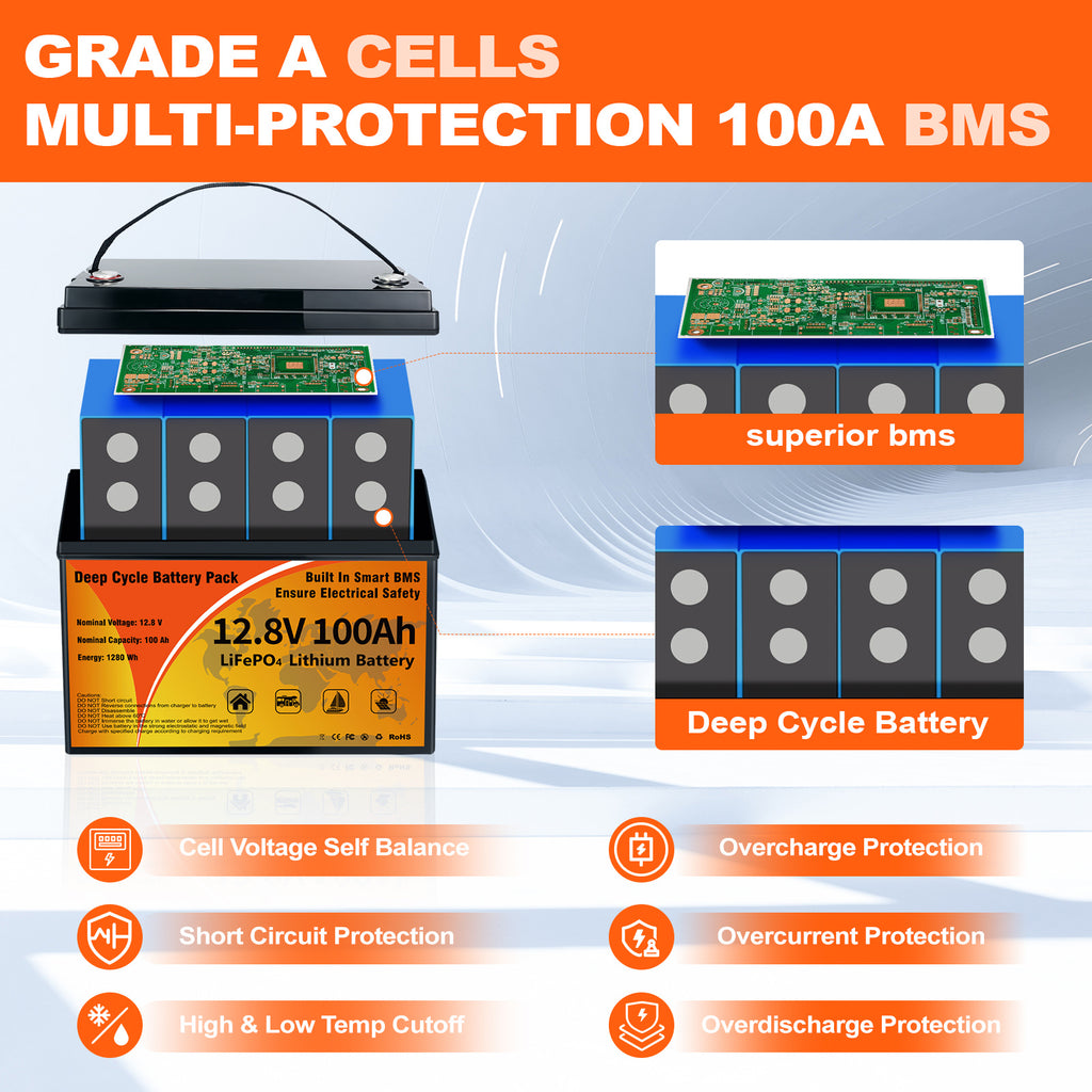 12.8V 100Ah LiFePO4 Battery,Group 31, Built-in 100A BMS, Grade A Battery Cell Deep Cycles, Max.1280Wh Energy, 10 Years Lifetime, Support in Series/Parallel, Perfect for Trolling Motors, RVs, Yacht, Marine, Boat, Solar Off-Grid