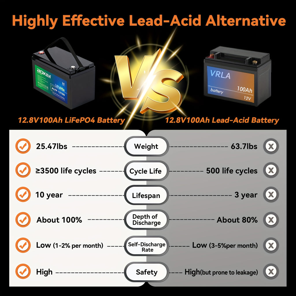 12V 100AH/150AH LiFePO4 Battery, 1280Wh, Capable Of Over 18, 000 Deep Cycle Recharges, Built-in 100A BMS, Perfect for RVs, Boats, Solar Trolling Motors, Camping, Solar Off-grid Systems, And More.