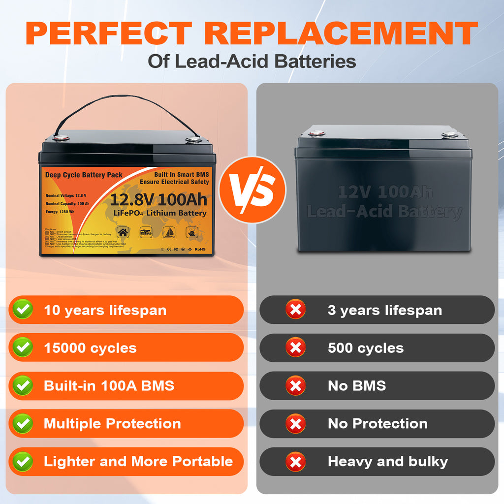 12.8V 100Ah LiFePO4 Battery,Group 31, Built-in 100A BMS, Grade A Battery Cell Deep Cycles, Max.1280Wh Energy, 10 Years Lifetime, Support in Series/Parallel, Perfect for Trolling Motors, RVs, Yacht, Marine, Boat, Solar Off-Grid