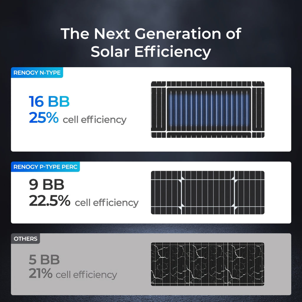 Renogy Solar Panel 200 Watt N-Type, 24 Volt 200W Solar Panel 16BB 25% High-Efficiency Solar Cell, PV Module Power Charger for Class B Van RV Marine Cabin Roof Home Farm And Other Off-Grid Applications